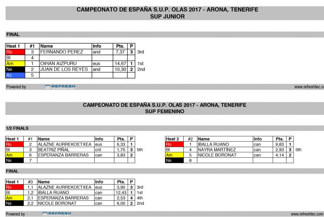 Resultados oficiales Campeonato España SUP Olas Femenino y junior