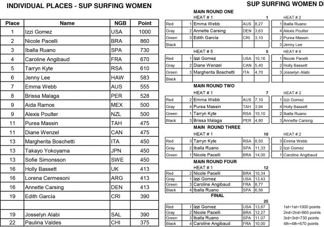 ISA_WSUPPC_sup_surfing_women