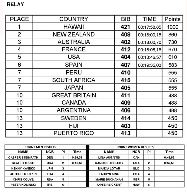 resultados-relay