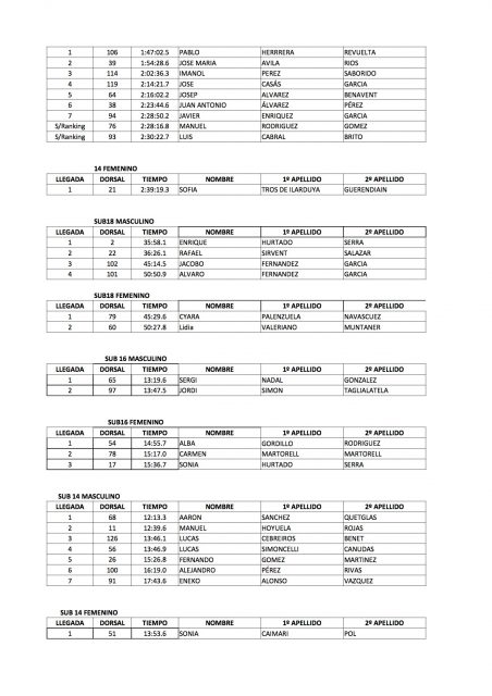 Resultados 2. Campeonato de España SUP&Paddleboard Invierno 2017