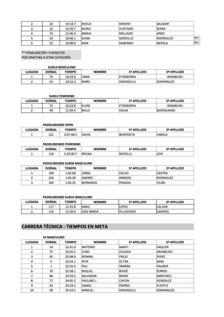 resultados 3. Campeonato de España SUP&Paddleboard Invierno 2017