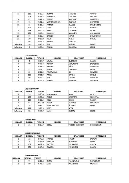 Resultados 4. Campeonato de España SUP&Paddleboard Invierno 2017