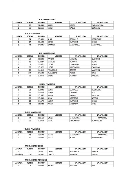 resultados 5. Campeonato de España SUP&Paddleboard Invierno 2017