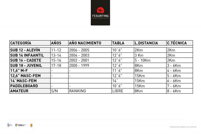 Todas las categorías a participar del Campeonato de España de SUP y Paddleboard Invierno 2017