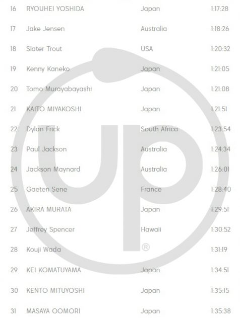 resultados HOMBRES 2 Japan Pro Am 2017