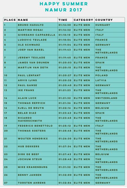 Resultados chicos Happy Summer Namur SUP Race