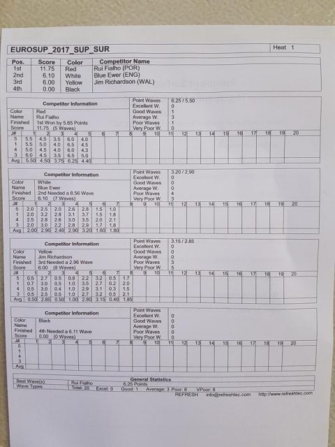 Resultados 1 EuroSUP 2017