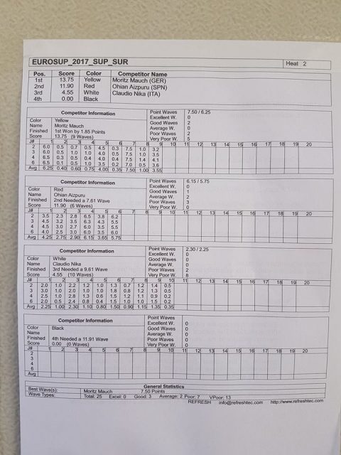 Resultados 2 EuroSUP 2017