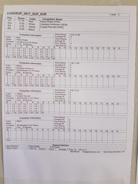 Resultados 3 EuroSUP 2017