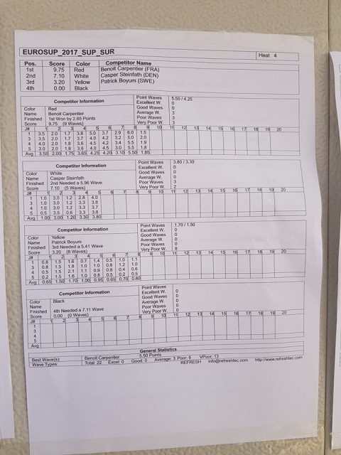 Resultados 4 EuroSUP 2017