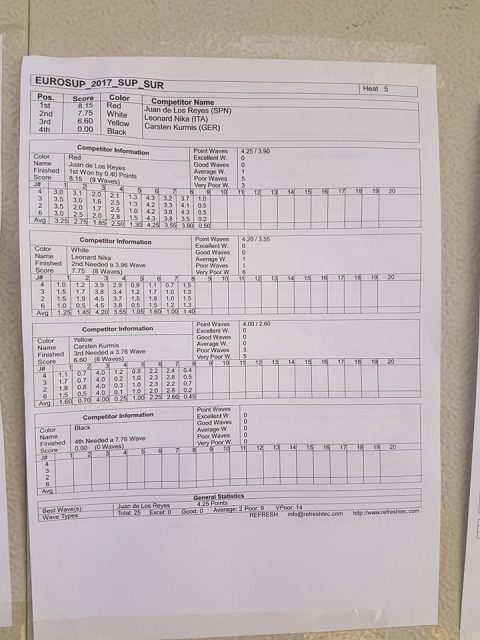 Resultados 5 EuroSUP 2017