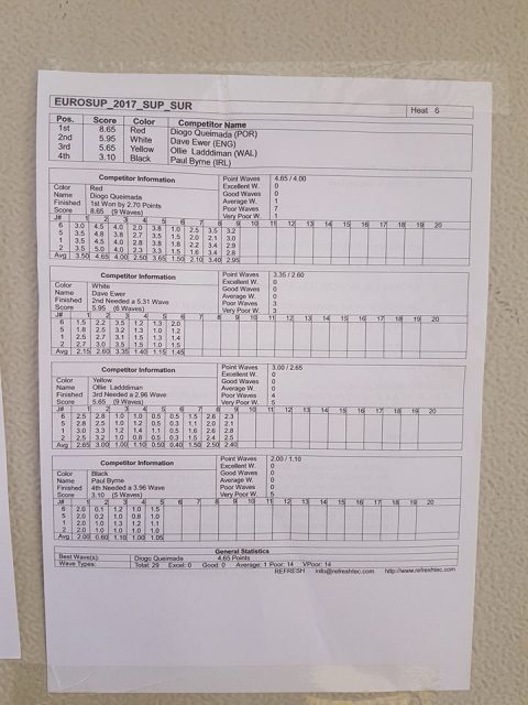 Resultados 6 EuroSUP 2017