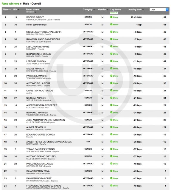 Resultados Men Kilarny Spain 24hs