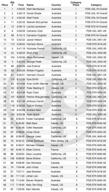 Resultados Paddleboard men Molokai2Oahu 2017