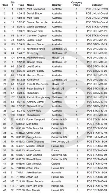 Resultados Paddleboard men Molokai2Oahu 2017