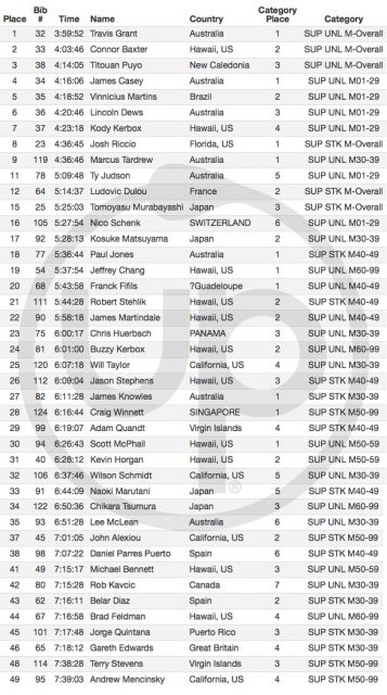 Resultados SUP Men Molokai2Oahu 2017