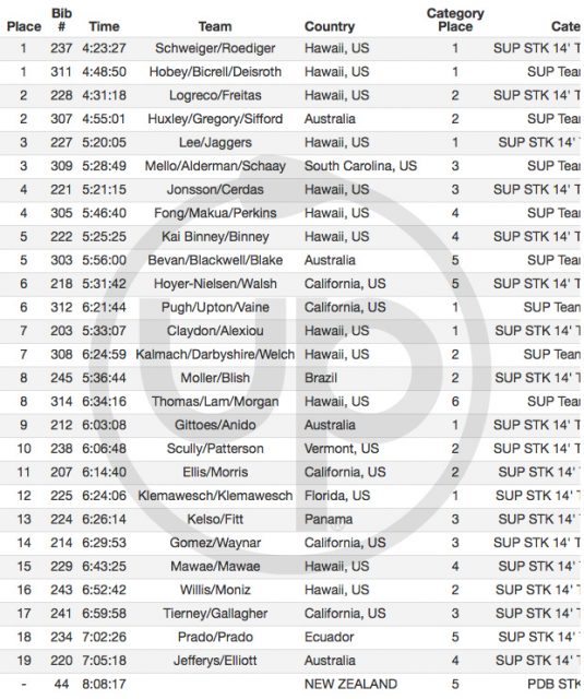 Resultados SUP Teams Molokai2Oahu 2017