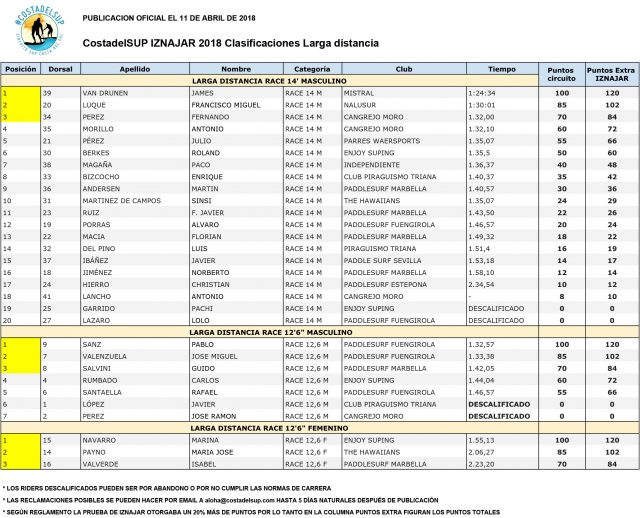 Larga distancia Clasificaciones oficiales del Iznajar SUP