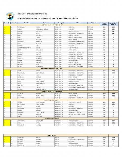 Carrera técnica Clasificaciones oficiales del Iznajar SUP