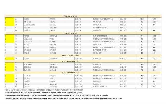 Kids Clasificaciones oficiales del Iznajar SUP