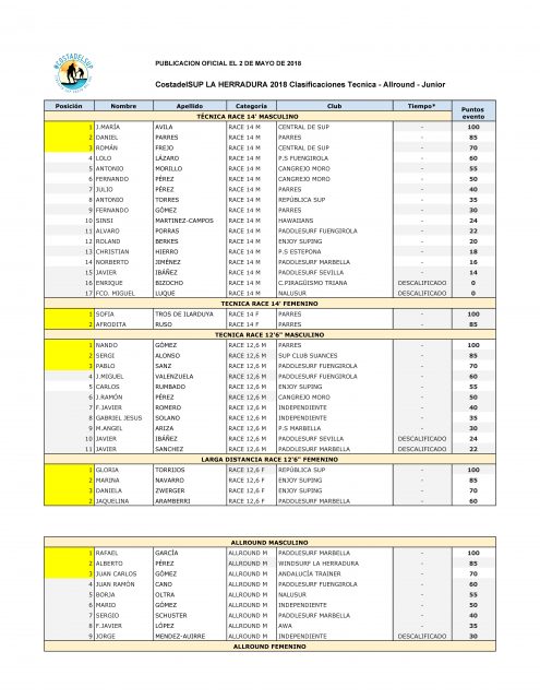 Resultados carreras técnicas 1 La Herradura SUP Fest.