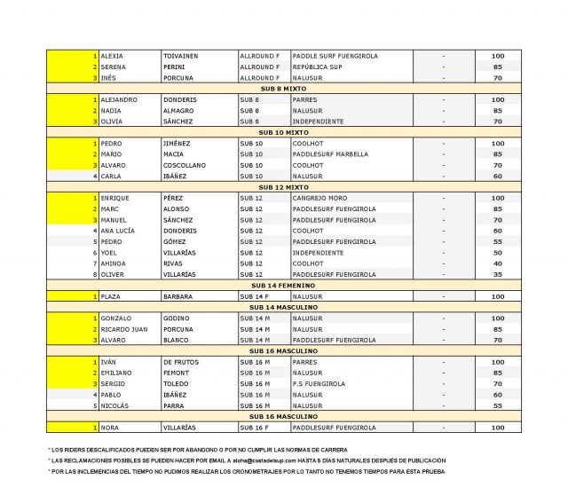 Resultados carreras técnicas 2 La Herradura SUP Fest.