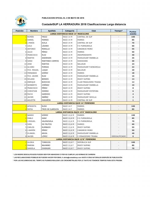 Resultados largq distancia La Herradura SUP Fest.