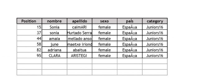 Sub 16 femenino. Bilbao World SUP Challenge
