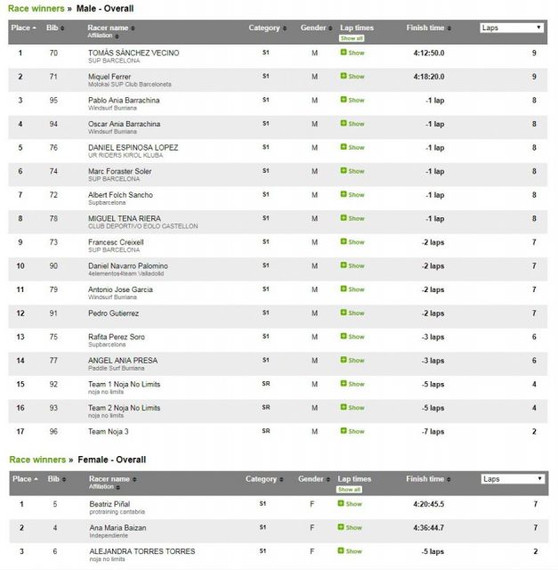 resultados Campeonato de España SUP Resistencia FES 2018