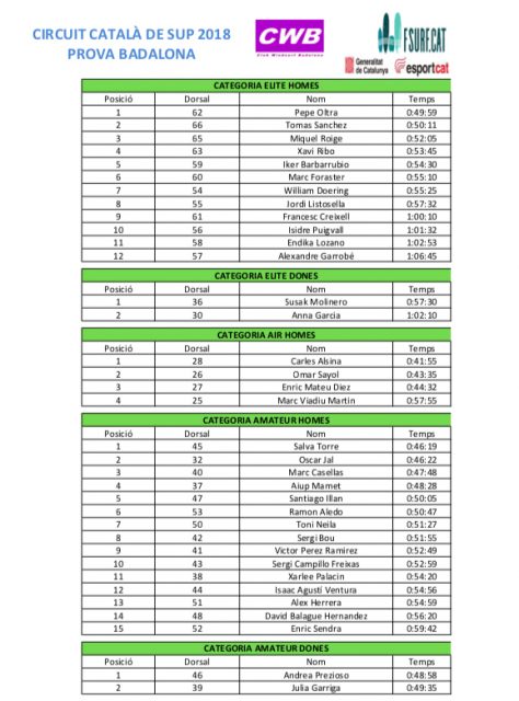 Resultados 1º I Sup Race Badalona