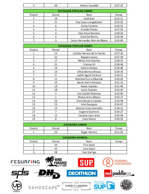 Resultados 2º I Sup Race Badalona