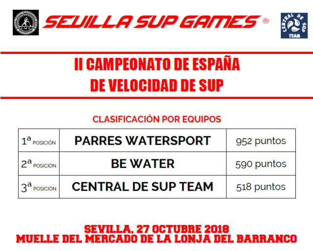Resultados por equipos. 2º edición del Sevilla SUP Festival