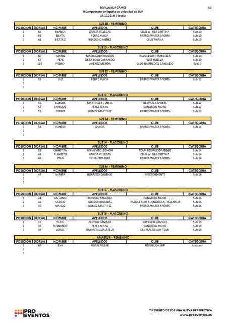 Resultados velocidad 1 . 2º edición del Sevilla SUP Festival