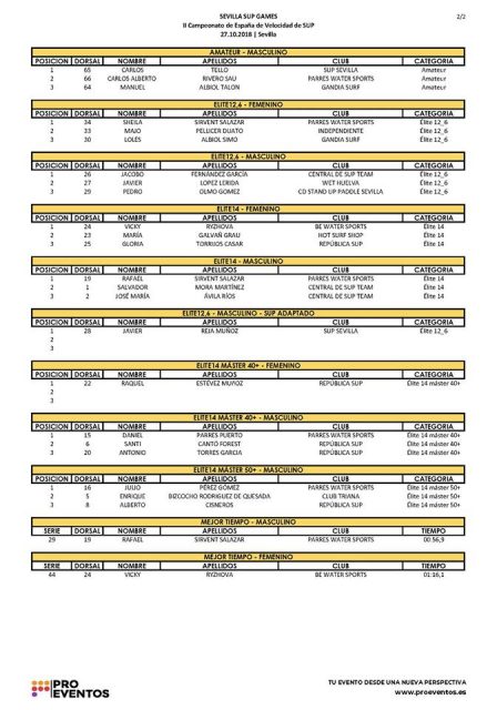 Resultados velocaidad 2. 2º edición del Sevilla SUP Festival