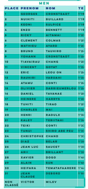 Resultados hombres Air Tahiti Nui Royal Paddle.