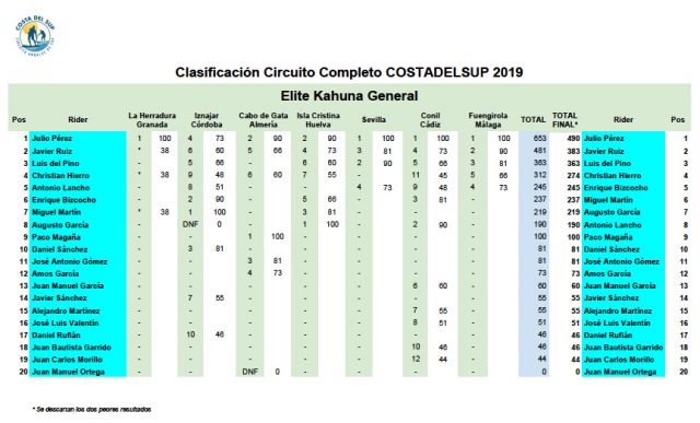 clasificación costa del sup 2019 elite kahuna