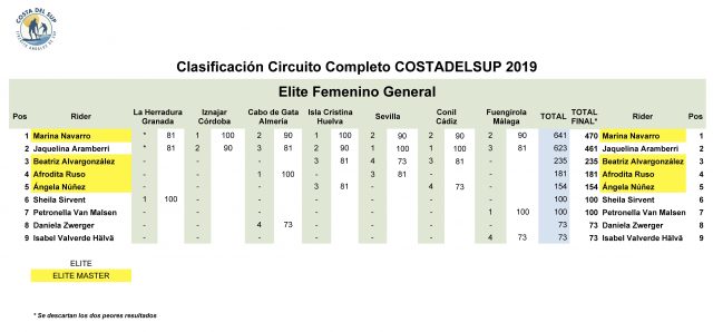 clasificación costa del sup 2019 elite femenino