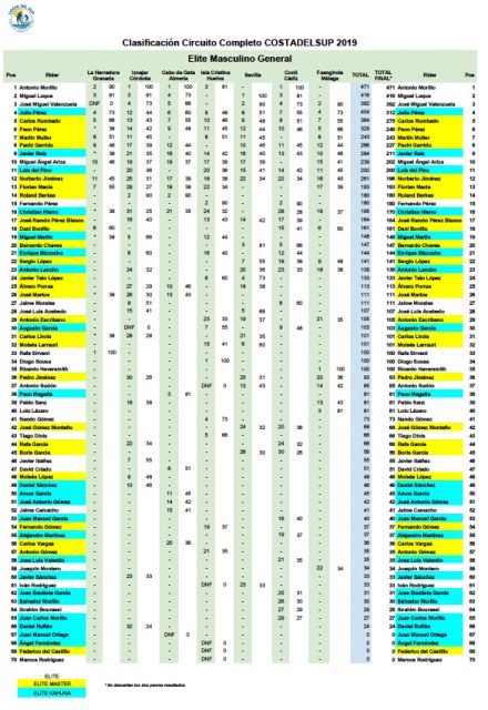 clasificación costa del sup 2019 elite masculino