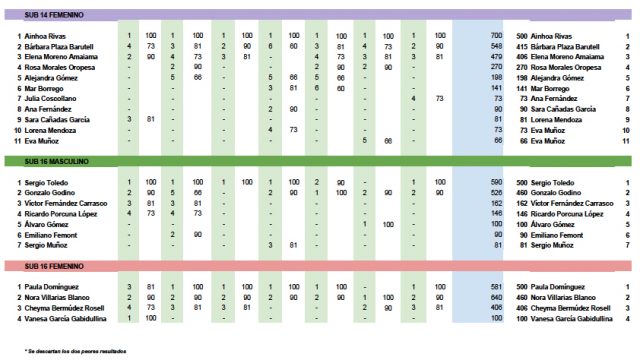 clasificación costa del sup 2019 junior 2