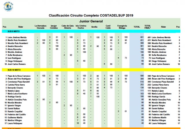 clasificación costa del sup 2019 junior