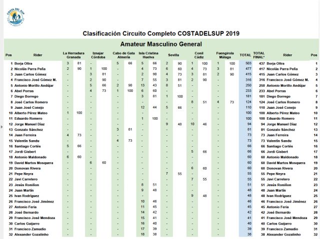 clasificación costa del sup 2019 amateur masculino