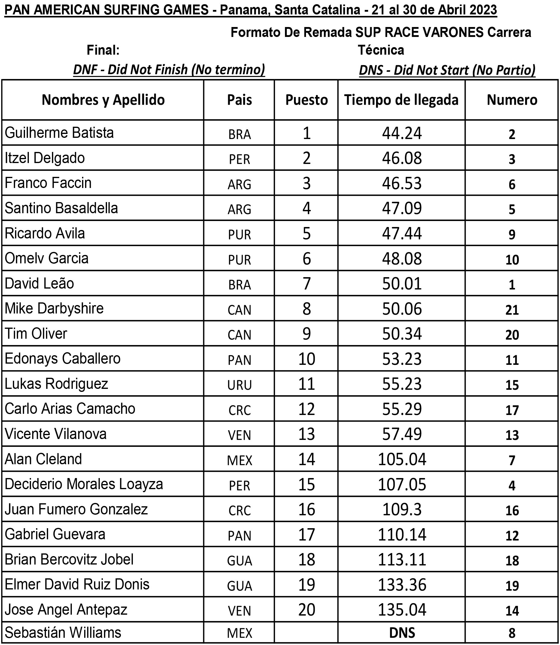 SUP Tech Race Results PASG2023 2 chicos Up Suping sup-tech-race-results-pasg2023-2-chicos-up-suping